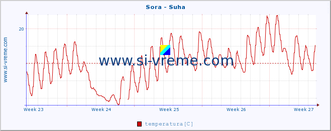 POVPREČJE :: Sora - Suha :: temperatura | pretok | višina :: zadnji mesec / 2 uri.