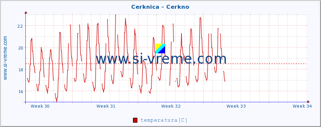 POVPREČJE :: Cerknica - Cerkno :: temperatura | pretok | višina :: zadnji mesec / 2 uri.