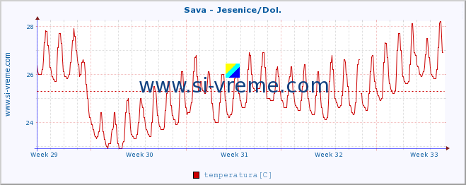 POVPREČJE :: Sava - Jesenice/Dol. :: temperatura | pretok | višina :: zadnji mesec / 2 uri.