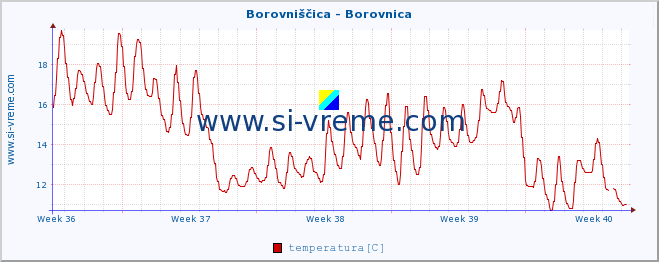 POVPREČJE :: Borovniščica - Borovnica :: temperatura | pretok | višina :: zadnji mesec / 2 uri.