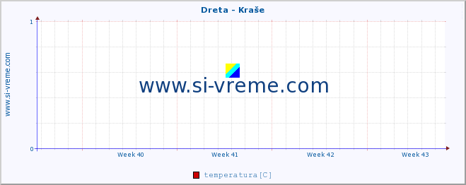 POVPREČJE :: Dreta - Kraše :: temperatura | pretok | višina :: zadnji mesec / 2 uri.