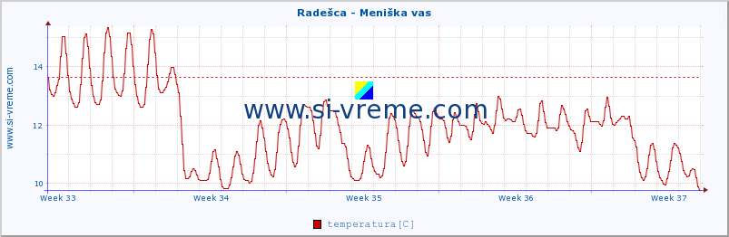 POVPREČJE :: Radešca - Meniška vas :: temperatura | pretok | višina :: zadnji mesec / 2 uri.