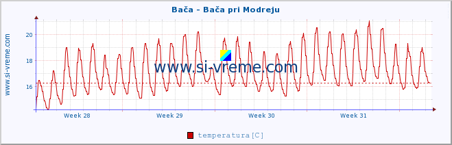 POVPREČJE :: Bača - Bača pri Modreju :: temperatura | pretok | višina :: zadnji mesec / 2 uri.