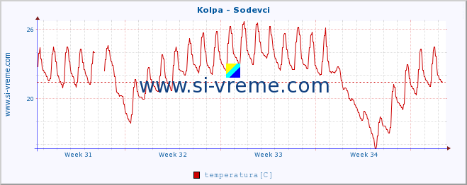 POVPREČJE :: Kolpa - Sodevci :: temperatura | pretok | višina :: zadnji mesec / 2 uri.