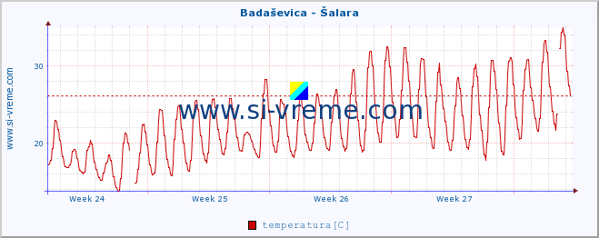 POVPREČJE :: Badaševica - Šalara :: temperatura | pretok | višina :: zadnji mesec / 2 uri.