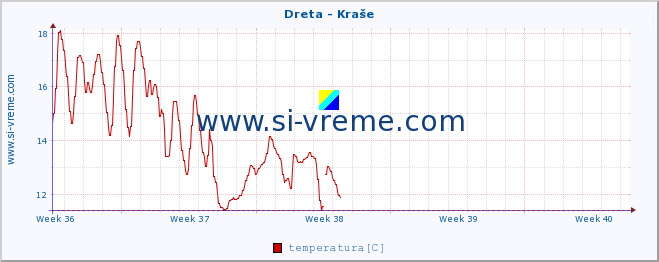 POVPREČJE :: Dreta - Kraše :: temperatura | pretok | višina :: zadnji mesec / 2 uri.