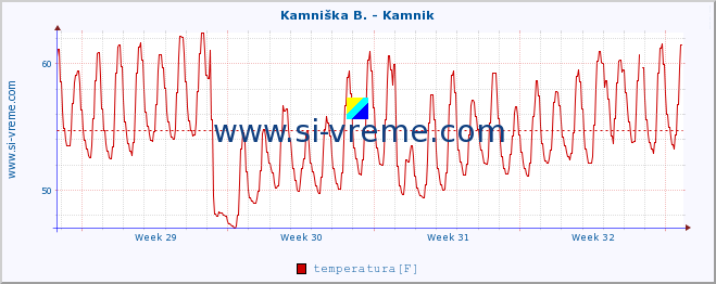 POVPREČJE :: Kamniška B. - Kamnik :: temperatura | pretok | višina :: zadnji mesec / 2 uri.