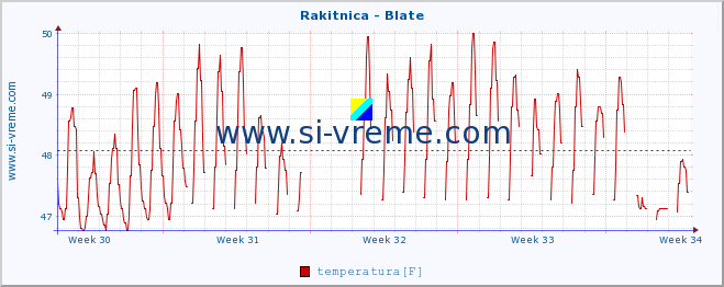 POVPREČJE :: Rakitnica - Blate :: temperatura | pretok | višina :: zadnji mesec / 2 uri.