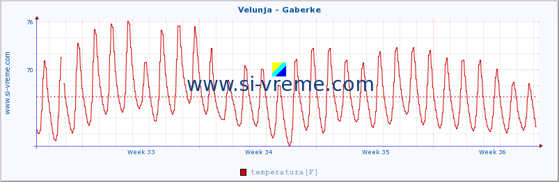 POVPREČJE :: Velunja - Gaberke :: temperatura | pretok | višina :: zadnji mesec / 2 uri.