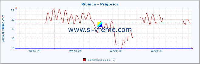 POVPREČJE :: Ribnica - Prigorica :: temperatura | pretok | višina :: zadnji mesec / 2 uri.