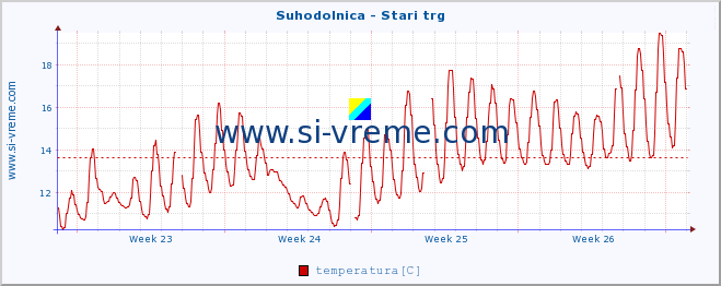 POVPREČJE :: Suhodolnica - Stari trg :: temperatura | pretok | višina :: zadnji mesec / 2 uri.