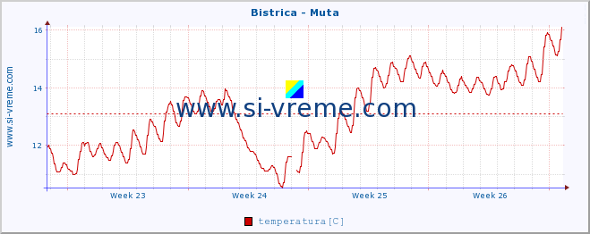 POVPREČJE :: Bistrica - Muta :: temperatura | pretok | višina :: zadnji mesec / 2 uri.