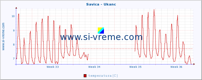 POVPREČJE :: Savica - Ukanc :: temperatura | pretok | višina :: zadnji mesec / 2 uri.