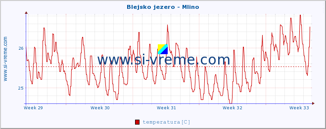 POVPREČJE :: Blejsko jezero - Mlino :: temperatura | pretok | višina :: zadnji mesec / 2 uri.