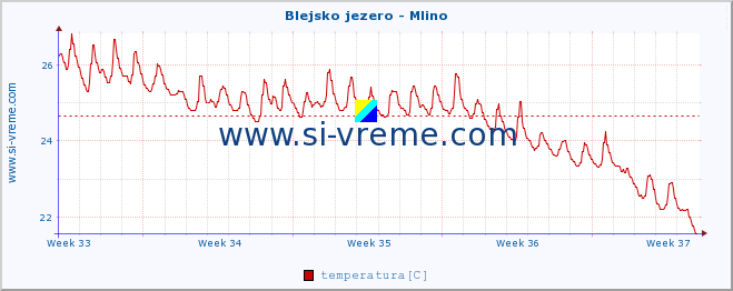 POVPREČJE :: Blejsko jezero - Mlino :: temperatura | pretok | višina :: zadnji mesec / 2 uri.