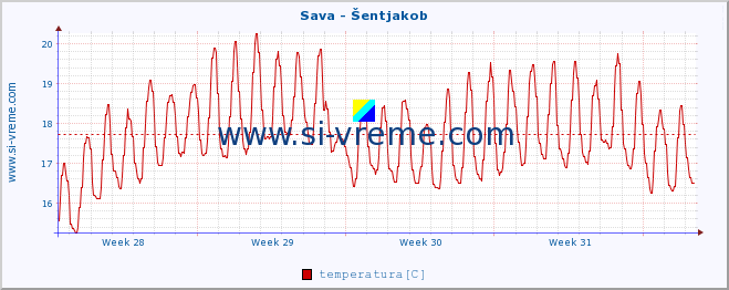 POVPREČJE :: Sava - Šentjakob :: temperatura | pretok | višina :: zadnji mesec / 2 uri.