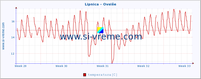 POVPREČJE :: Lipnica - Ovsiše :: temperatura | pretok | višina :: zadnji mesec / 2 uri.