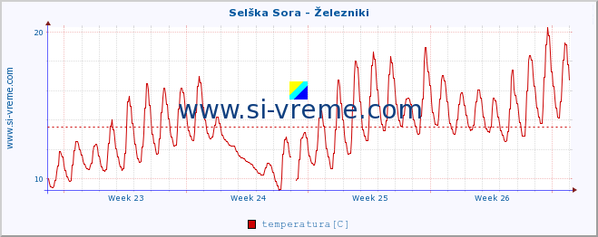 POVPREČJE :: Selška Sora - Železniki :: temperatura | pretok | višina :: zadnji mesec / 2 uri.
