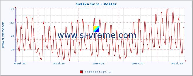 POVPREČJE :: Selška Sora - Vešter :: temperatura | pretok | višina :: zadnji mesec / 2 uri.