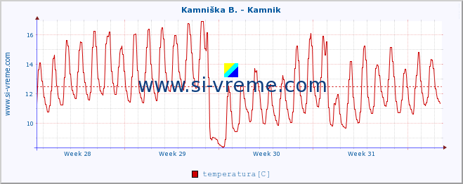 POVPREČJE :: Kamniška B. - Kamnik :: temperatura | pretok | višina :: zadnji mesec / 2 uri.