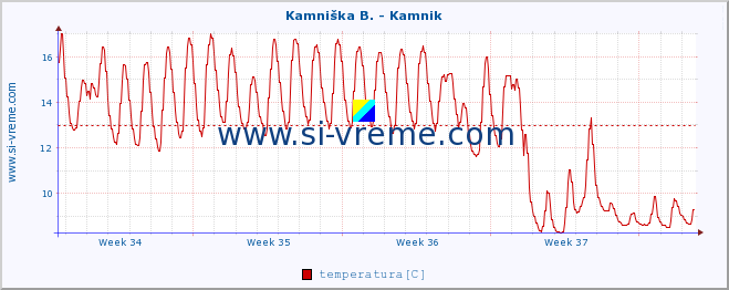 POVPREČJE :: Kamniška B. - Kamnik :: temperatura | pretok | višina :: zadnji mesec / 2 uri.