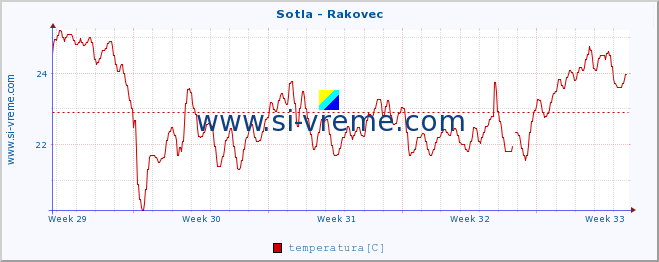 POVPREČJE :: Sotla - Rakovec :: temperatura | pretok | višina :: zadnji mesec / 2 uri.