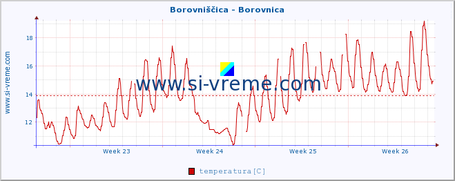 POVPREČJE :: Borovniščica - Borovnica :: temperatura | pretok | višina :: zadnji mesec / 2 uri.