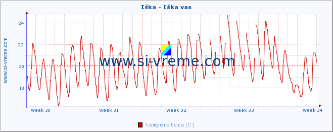 POVPREČJE :: Iška - Iška vas :: temperatura | pretok | višina :: zadnji mesec / 2 uri.