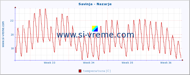 POVPREČJE :: Savinja - Nazarje :: temperatura | pretok | višina :: zadnji mesec / 2 uri.