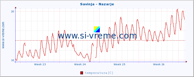 POVPREČJE :: Savinja - Nazarje :: temperatura | pretok | višina :: zadnji mesec / 2 uri.