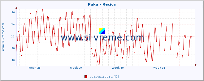 POVPREČJE :: Paka - Rečica :: temperatura | pretok | višina :: zadnji mesec / 2 uri.