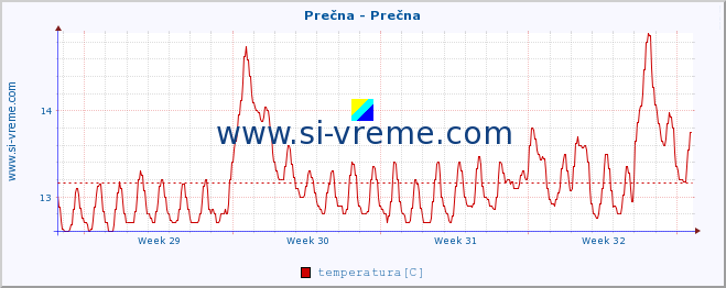 POVPREČJE :: Prečna - Prečna :: temperatura | pretok | višina :: zadnji mesec / 2 uri.