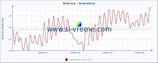 POVPREČJE :: Bistrica - Sodražica :: temperatura | pretok | višina :: zadnji mesec / 2 uri.