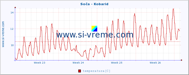 POVPREČJE :: Soča - Kobarid :: temperatura | pretok | višina :: zadnji mesec / 2 uri.