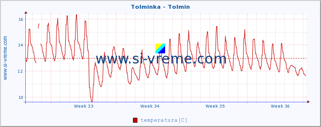 POVPREČJE :: Tolminka - Tolmin :: temperatura | pretok | višina :: zadnji mesec / 2 uri.