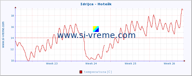 POVPREČJE :: Idrijca - Hotešk :: temperatura | pretok | višina :: zadnji mesec / 2 uri.