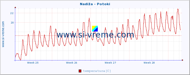 POVPREČJE :: Nadiža - Potoki :: temperatura | pretok | višina :: zadnji mesec / 2 uri.