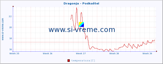 POVPREČJE :: Dragonja - Podkaštel :: temperatura | pretok | višina :: zadnji mesec / 2 uri.