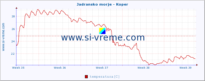 POVPREČJE :: Jadransko morje - Koper :: temperatura | pretok | višina :: zadnji mesec / 2 uri.