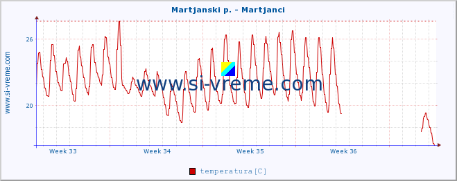 POVPREČJE :: Martjanski p. - Martjanci :: temperatura | pretok | višina :: zadnji mesec / 2 uri.