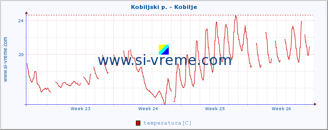 POVPREČJE :: Kobiljski p. - Kobilje :: temperatura | pretok | višina :: zadnji mesec / 2 uri.