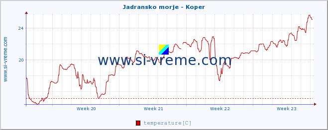  :: Jadransko morje - Koper :: temperature | flow | height :: last month / 2 hours.