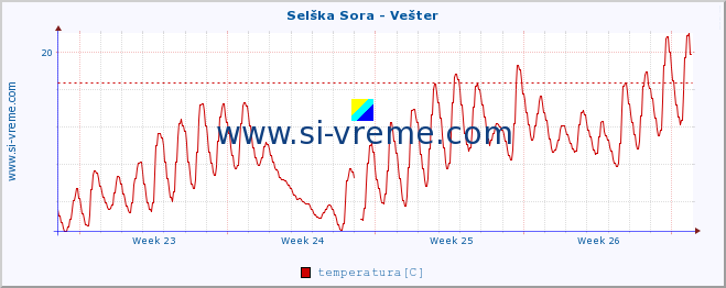 POVPREČJE :: Selška Sora - Vešter :: temperatura | pretok | višina :: zadnji mesec / 2 uri.