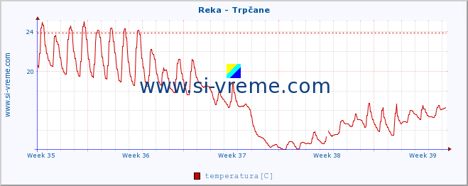 POVPREČJE :: Reka - Trpčane :: temperatura | pretok | višina :: zadnji mesec / 2 uri.