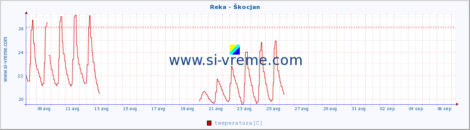 POVPREČJE :: Reka - Škocjan :: temperatura | pretok | višina :: zadnji mesec / 2 uri.