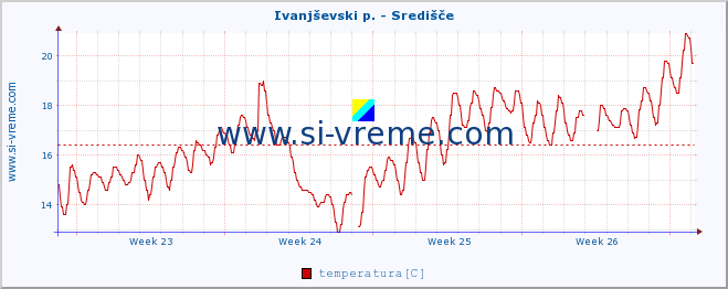 POVPREČJE :: Ivanjševski p. - Središče :: temperatura | pretok | višina :: zadnji mesec / 2 uri.