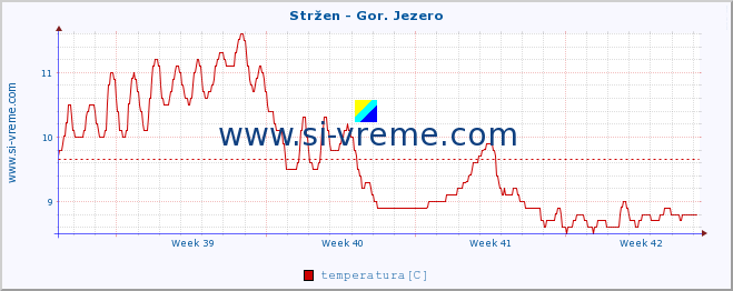 POVPREČJE :: Stržen - Gor. Jezero :: temperatura | pretok | višina :: zadnji mesec / 2 uri.