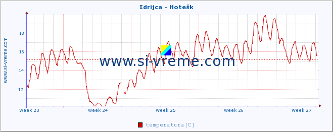 POVPREČJE :: Idrijca - Hotešk :: temperatura | pretok | višina :: zadnji mesec / 2 uri.