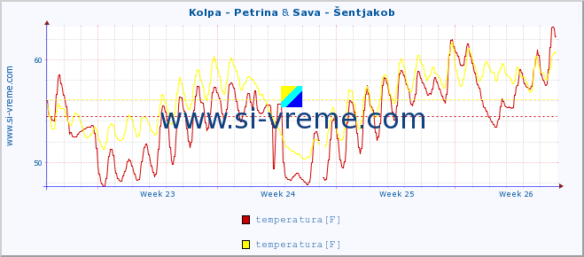 POVPREČJE :: Kolpa - Petrina & Sava - Šentjakob :: temperatura | pretok | višina :: zadnji mesec / 2 uri.