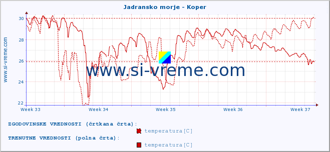 POVPREČJE :: Jadransko morje - Koper :: temperatura | pretok | višina :: zadnji mesec / 2 uri.